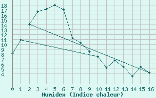 Courbe de l'humidex pour East Sale Aerodrome