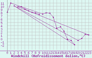 Courbe du refroidissement olien pour Charleroi (Be)
