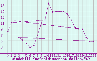 Courbe du refroidissement olien pour Tabarka