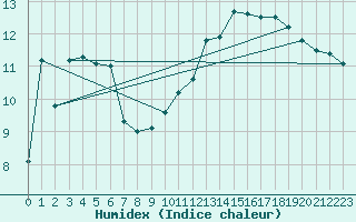 Courbe de l'humidex pour Cerisiers (89)