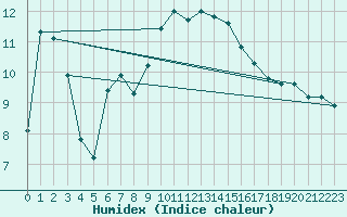 Courbe de l'humidex pour Thoiras (30)