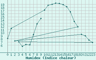 Courbe de l'humidex pour Stabio