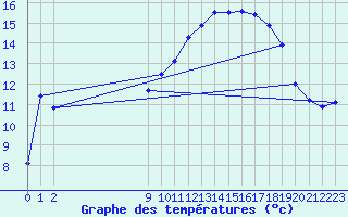 Courbe de tempratures pour Montret (71)