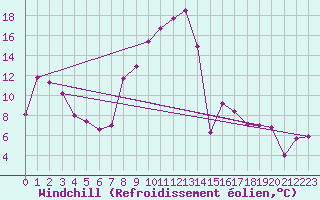 Courbe du refroidissement olien pour Neuhutten-Spessart