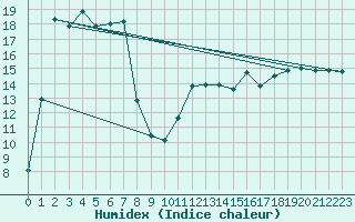 Courbe de l'humidex pour Bursa