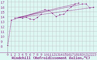 Courbe du refroidissement olien pour Terschelling Hoorn