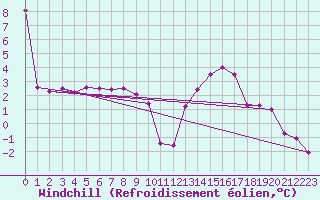 Courbe du refroidissement olien pour Mont-Aigoual (30)