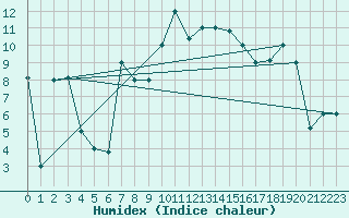 Courbe de l'humidex pour Falconara