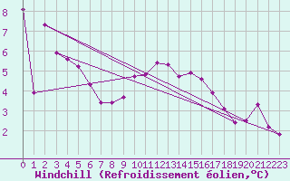 Courbe du refroidissement olien pour Twenthe (PB)