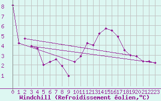 Courbe du refroidissement olien pour Aubigny-sur-Nre (18)