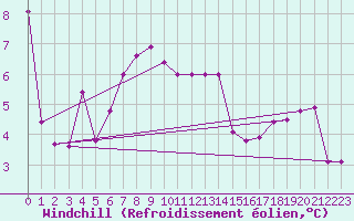 Courbe du refroidissement olien pour Plaffeien-Oberschrot
