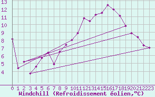 Courbe du refroidissement olien pour Saint-Igneuc (22)