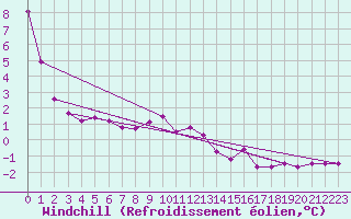 Courbe du refroidissement olien pour Wlodawa