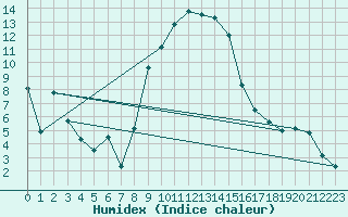 Courbe de l'humidex pour Sigmarszell-Zeiserts