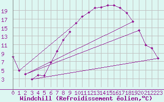 Courbe du refroidissement olien pour Thun
