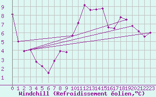Courbe du refroidissement olien pour Nostang (56)