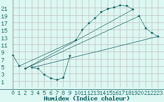 Courbe de l'humidex pour Sisteron (04)