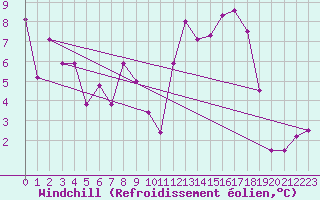 Courbe du refroidissement olien pour Llerena
