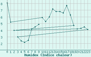 Courbe de l'humidex pour Luxeuil (70)