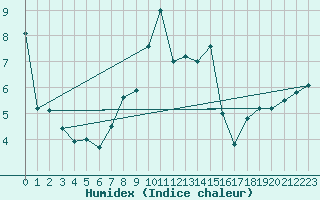 Courbe de l'humidex pour Valdepeas