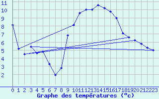 Courbe de tempratures pour Rheinfelden