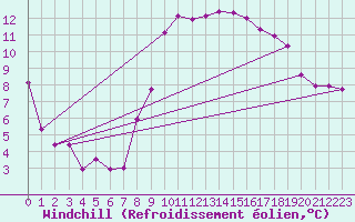 Courbe du refroidissement olien pour Tarifa