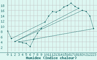 Courbe de l'humidex pour Ble / Mulhouse (68)