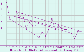Courbe du refroidissement olien pour Tthieu (40)