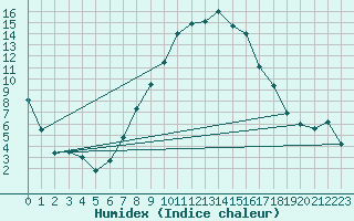 Courbe de l'humidex pour Vaduz