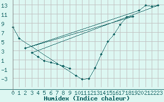 Courbe de l'humidex pour Roblin