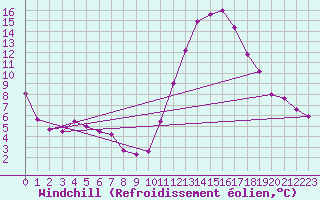 Courbe du refroidissement olien pour Tthieu (40)