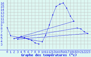 Courbe de tempratures pour Tthieu (40)