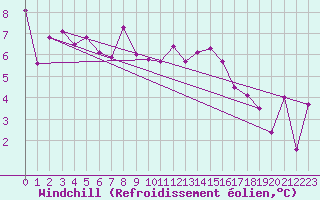 Courbe du refroidissement olien pour Lichtenhain-Mittelndorf