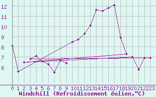 Courbe du refroidissement olien pour Grenoble/St-Etienne-St-Geoirs (38)