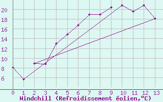 Courbe du refroidissement olien pour Orsk
