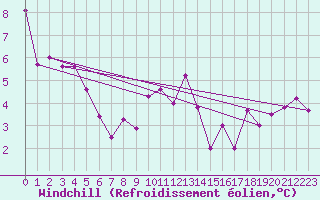 Courbe du refroidissement olien pour Dinard (35)