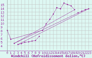 Courbe du refroidissement olien pour Doissat (24)