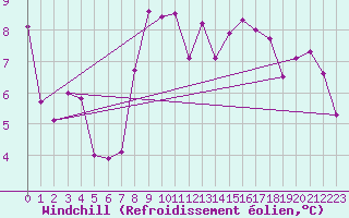 Courbe du refroidissement olien pour Nyon-Changins (Sw)