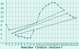 Courbe de l'humidex pour Pertuis - Grand Cros (84)