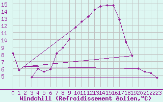 Courbe du refroidissement olien pour Laqueuille (63)