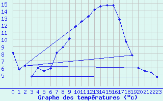 Courbe de tempratures pour Laqueuille (63)