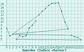 Courbe de l'humidex pour Laqueuille (63)