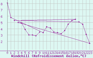 Courbe du refroidissement olien pour Gourdon (46)