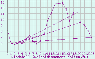 Courbe du refroidissement olien pour Bourges (18)