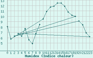 Courbe de l'humidex pour Biere