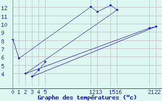 Courbe de tempratures pour Malmo