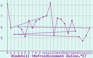 Courbe du refroidissement olien pour Rnenberg