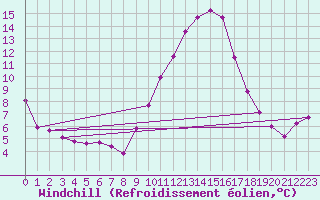 Courbe du refroidissement olien pour Recoubeau (26)