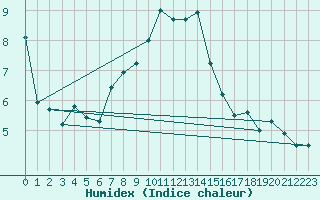 Courbe de l'humidex pour Plaffeien-Oberschrot