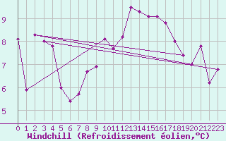 Courbe du refroidissement olien pour Chivenor